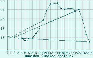 Courbe de l'humidex pour Kernascleden (56)