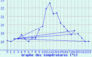 Courbe de tempratures pour Cabo Peas