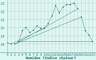 Courbe de l'humidex pour Le Havre - Octeville (76)