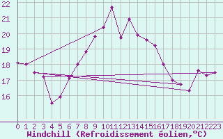 Courbe du refroidissement olien pour Waidhofen an der Ybbs