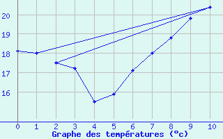 Courbe de tempratures pour Waidhofen an der Ybbs