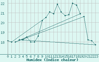 Courbe de l'humidex pour Abbeville (80)