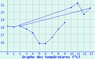 Courbe de tempratures pour Ajaccio-Milelli (2A)