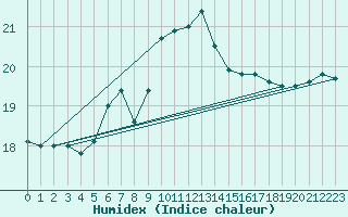 Courbe de l'humidex pour Offenbach Wetterpar