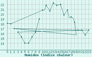 Courbe de l'humidex pour Biskra