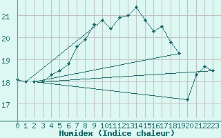 Courbe de l'humidex pour Kaskinen Salgrund