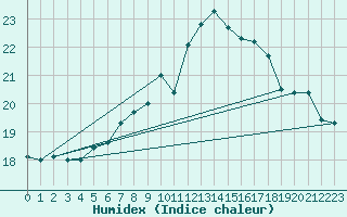 Courbe de l'humidex pour Sontra