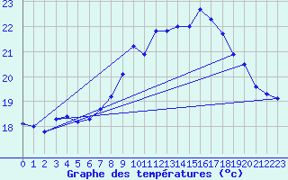 Courbe de tempratures pour Dunkerque (59)