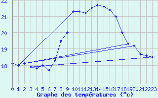 Courbe de tempratures pour Santander (Esp)