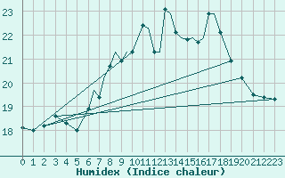 Courbe de l'humidex pour Scilly - Saint Mary's (UK)