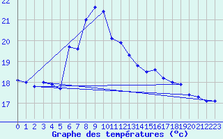 Courbe de tempratures pour Lauwersoog Aws