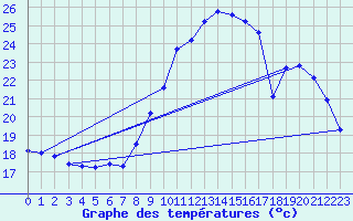 Courbe de tempratures pour Cerisiers (89)