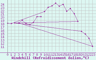 Courbe du refroidissement olien pour Sremska Mitrovica