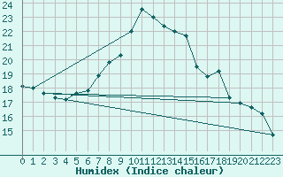 Courbe de l'humidex pour Osterfeld