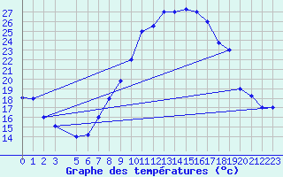 Courbe de tempratures pour Tozeur