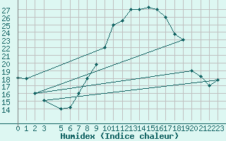 Courbe de l'humidex pour Tozeur