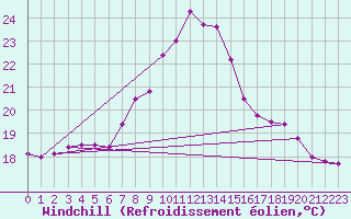 Courbe du refroidissement olien pour Capdepera
