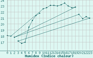 Courbe de l'humidex pour Santander (Esp)