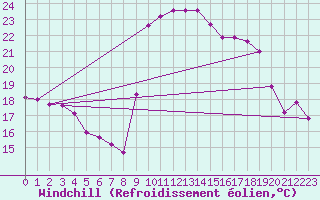 Courbe du refroidissement olien pour Sanary-sur-Mer (83)