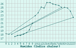 Courbe de l'humidex pour Potte (80)