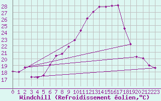Courbe du refroidissement olien pour Wels / Schleissheim