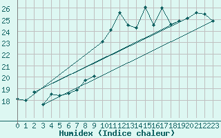 Courbe de l'humidex pour Pointe de Socoa (64)