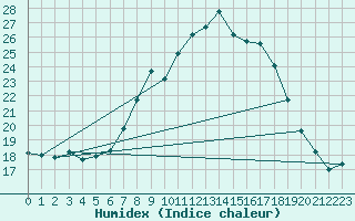 Courbe de l'humidex pour Vicosoprano