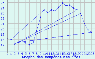 Courbe de tempratures pour Alistro (2B)