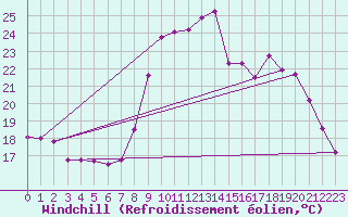 Courbe du refroidissement olien pour Saint-Julien-en-Quint (26)
