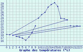 Courbe de tempratures pour Vejer de la Frontera