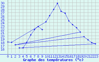 Courbe de tempratures pour Naven