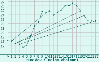 Courbe de l'humidex pour Holzkirchen