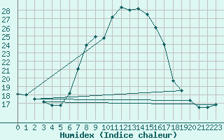 Courbe de l'humidex pour Sattel-Aegeri (Sw)