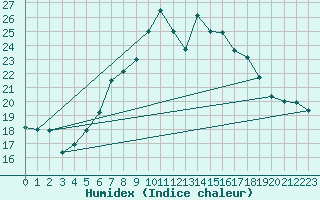 Courbe de l'humidex pour Svratouch