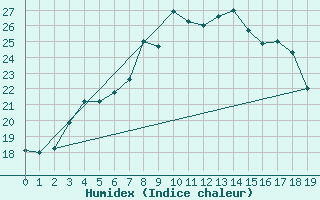 Courbe de l'humidex pour Espoo Tapiola