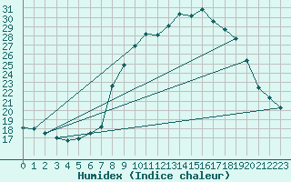 Courbe de l'humidex pour La Comella (And)