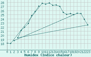 Courbe de l'humidex pour Holbaek