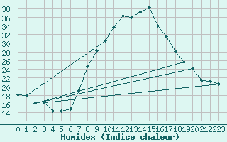 Courbe de l'humidex pour Heino Aws