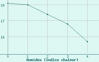 Courbe de l'humidex pour Bastia (2B)