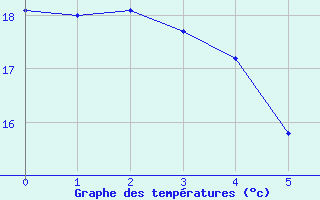 Courbe de tempratures pour Ajaccio-Milelli (2A)