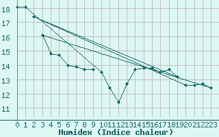 Courbe de l'humidex pour Interlaken