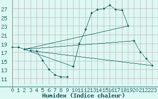 Courbe de l'humidex pour Chamonix-Mont-Blanc (74)