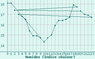 Courbe de l'humidex pour Aurillac (15)