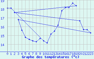 Courbe de tempratures pour Guret (23)
