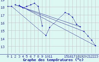 Courbe de tempratures pour Ostroleka