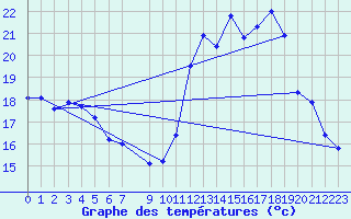 Courbe de tempratures pour Gap-Sud (05)