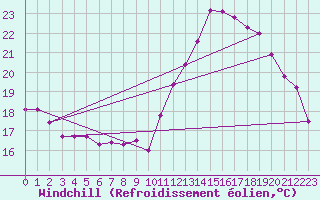 Courbe du refroidissement olien pour Lille (59)