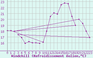 Courbe du refroidissement olien pour Le Havre - Octeville (76)