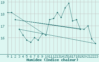 Courbe de l'humidex pour Cambrai / Epinoy (62)