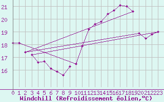 Courbe du refroidissement olien pour Pointe du Plomb (17)